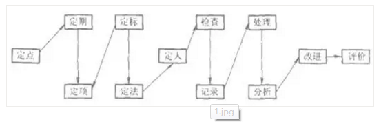 設(shè)備點(diǎn)檢定修制的八大原則與12個(gè)環(huán)節(jié)