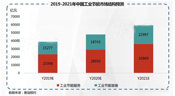 2019-2021年中國(guó)工業(yè)節(jié)能市場(chǎng)預(yù)測(cè)與展望數(shù)據(jù)