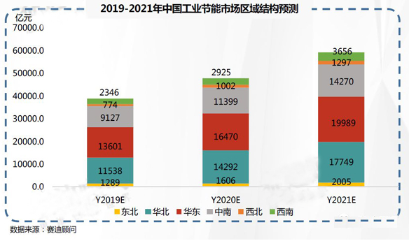 2019-2021年中國(guó)工業(yè)節(jié)能市場(chǎng)預(yù)測(cè)與展望數(shù)據(jù)