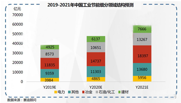 2019-2021年中國(guó)工業(yè)節(jié)能市場(chǎng)預(yù)測(cè)與展望數(shù)據(jù)