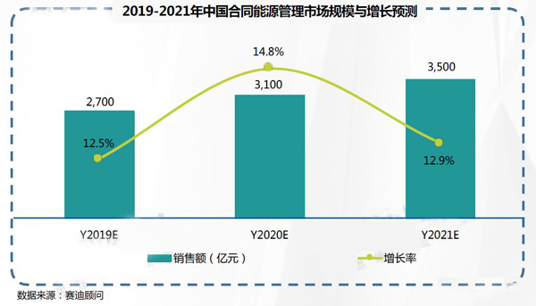 2019-2021年中國(guó)工業(yè)節(jié)能市場(chǎng)預(yù)測(cè)與展望數(shù)據(jù)