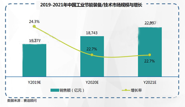 2019-2021年中國(guó)工業(yè)節(jié)能市場(chǎng)預(yù)測(cè)與展望數(shù)據(jù)